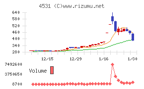 有機合成薬品工業チャート