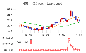 キッズウェル・バイオチャート