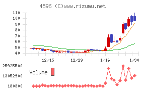 窪田製薬ホールディングスチャート