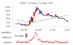 ＧＭＯインターネットチャート