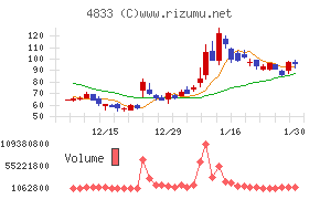 Ｄｅｆ　ｃｏｎｓｕｌｔｉｎｇチャート