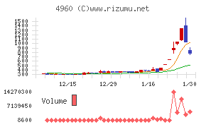ケミプロ化成チャート