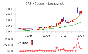 日本高純度化学チャート