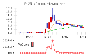 ファインズチャート
