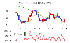スマートドライブ