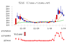 倉元製作所チャート