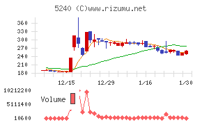 ｍｏｎｏＡＩ　ｔｅｃｈｎｏｌｏｇｙチャート