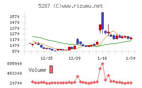 イトーヨーギョー