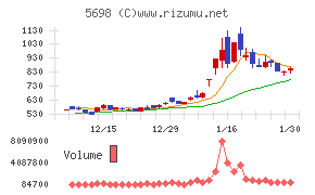 エンビプロ・ホールディングスチャート