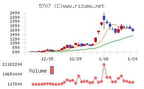 東邦亜鉛チャート