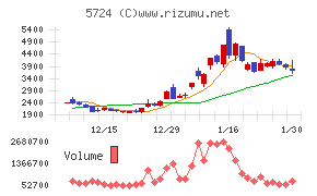 アサカ理研チャート