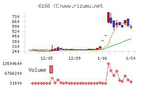 中村超硬チャート