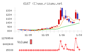 冨士ダイスチャート