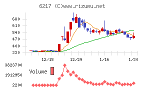 津田駒工業チャート