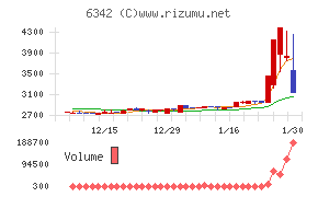 太平製作所チャート