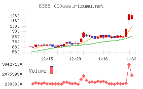 千代田化工建設チャート