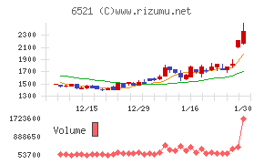 オキサイドチャート