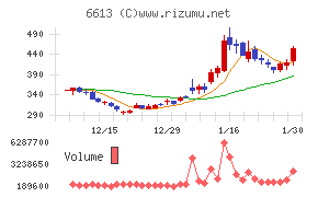 ＱＤレーザチャート