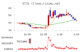 ピクセラチャート