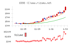 日本タングステンチャート