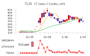 ＴＯＲＩＣＯチャート