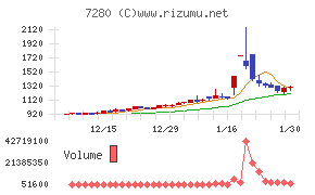 ミツバチャート