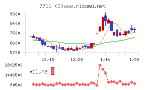 助川電気工業チャート