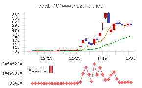 日本精密チャート