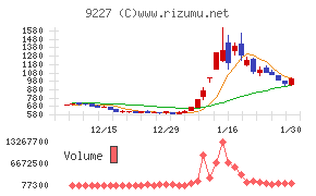 マイクロ波化学チャート