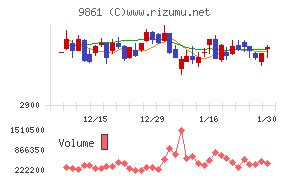 吉野家ホールディングス