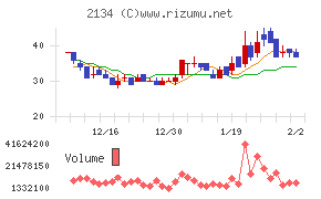 北浜キャピタルパートナーズチャート
