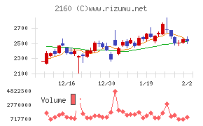 ジーエヌアイグループチャート