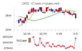 ディー・エヌ・エーチャート