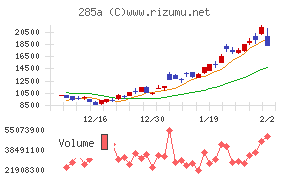 キオクシアホールディングスチャート