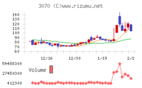 ジェリービーンズグループチャート