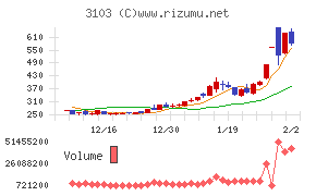 ユニチカチャート