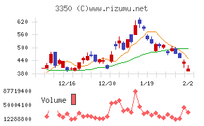 メタプラネットチャート