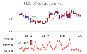 THE WHY HOW DO COMPANYチャート