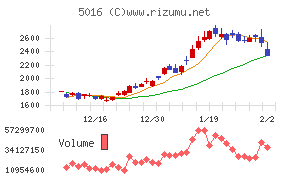 ＪＸ金属チャート