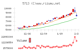 住友金属鉱山チャート