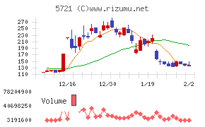 エス・サイエンスチャート