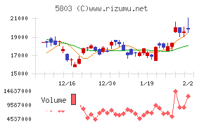 フジクラチャート