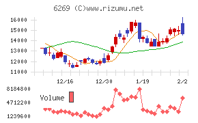 三井海洋開発チャート