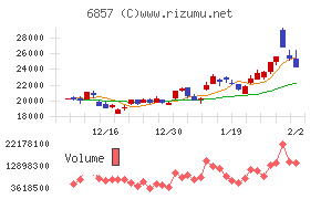 アドバンテストチャート