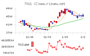 三菱重工業チャート