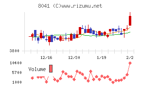 ＯＵＧホールディングス