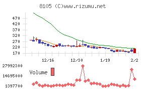 Ｂｉｔｃｏｉｎ　Ｊａｐａｎチャート