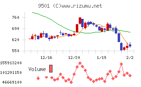 東京電力ホールディングスチャート