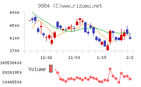 ソフトバンクグループチャート