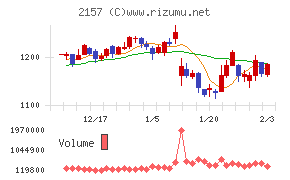 コシダカホールディングス